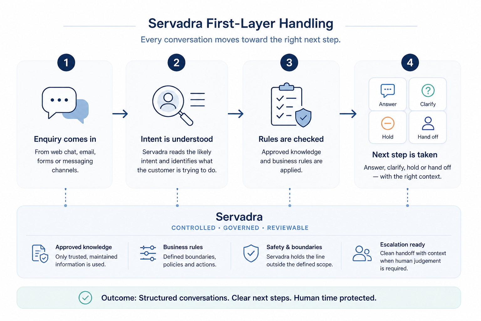 Servadra first-layer handling flow: enquiry, intent, rules, and next step