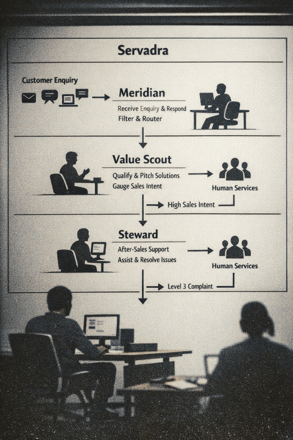 Servadra workflow diagram showing structured handling of customer enquiries